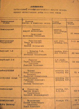 Исторический документ – список партизанских отрядов